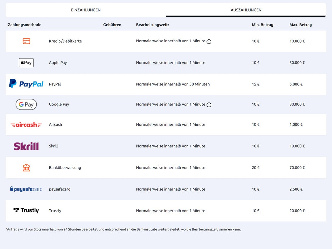 Auszahlungstabelle von Betano mit neun Methoden, fast überall Normalerweise innerhalb von 1 Minute, PayPal 30 Minuten, darunter die Fußnote zur Bearbeitung innerhalb von 24 Stunden