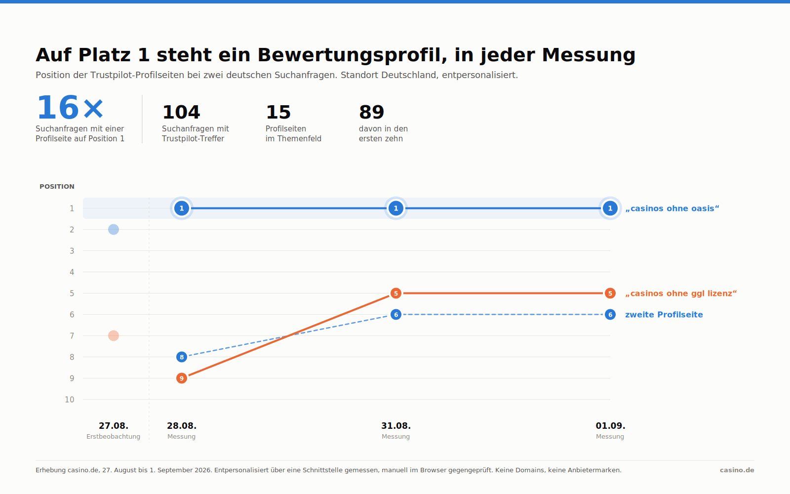 Positionsverlauf der Trustpilot-Profilseiten bei zwei deutschen Suchanfragen zur OASIS-Sperre, gemessen vom 27. August bis zum 1. September 2026