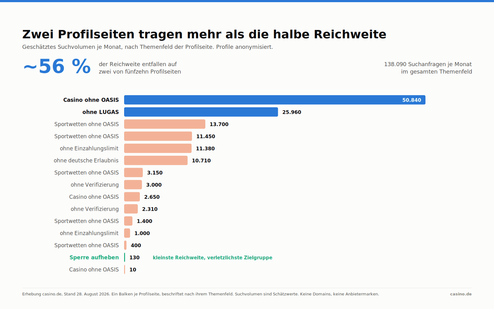 Geschätztes monatliches Suchvolumen der fünfzehn Profilseiten, beschriftet nach Themenfeld und nach Reichweite sortiert