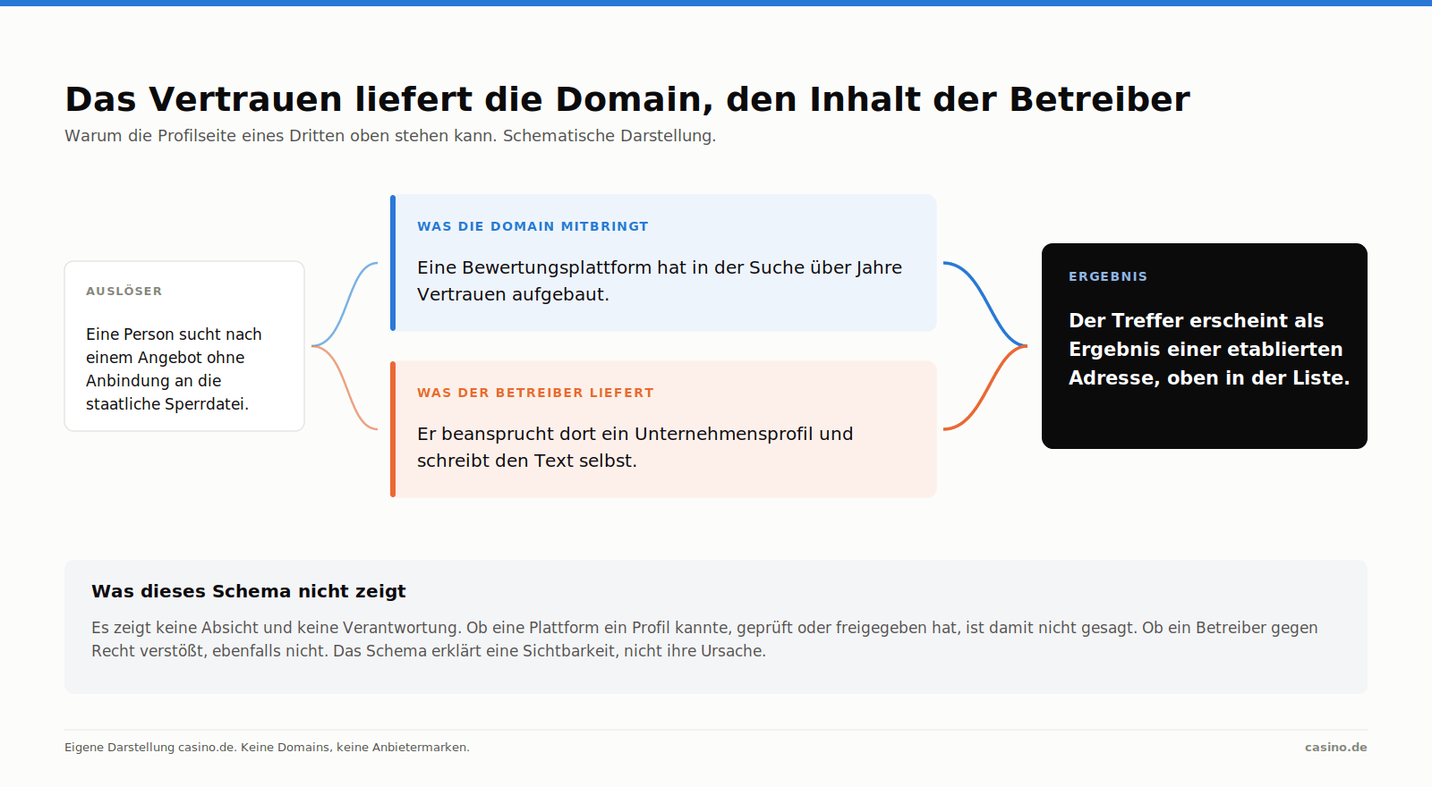 Schema: das Vertrauen der Domain und der vom Betreiber geschriebene Inhalt fließen zu einem Suchergebnis zusammen
