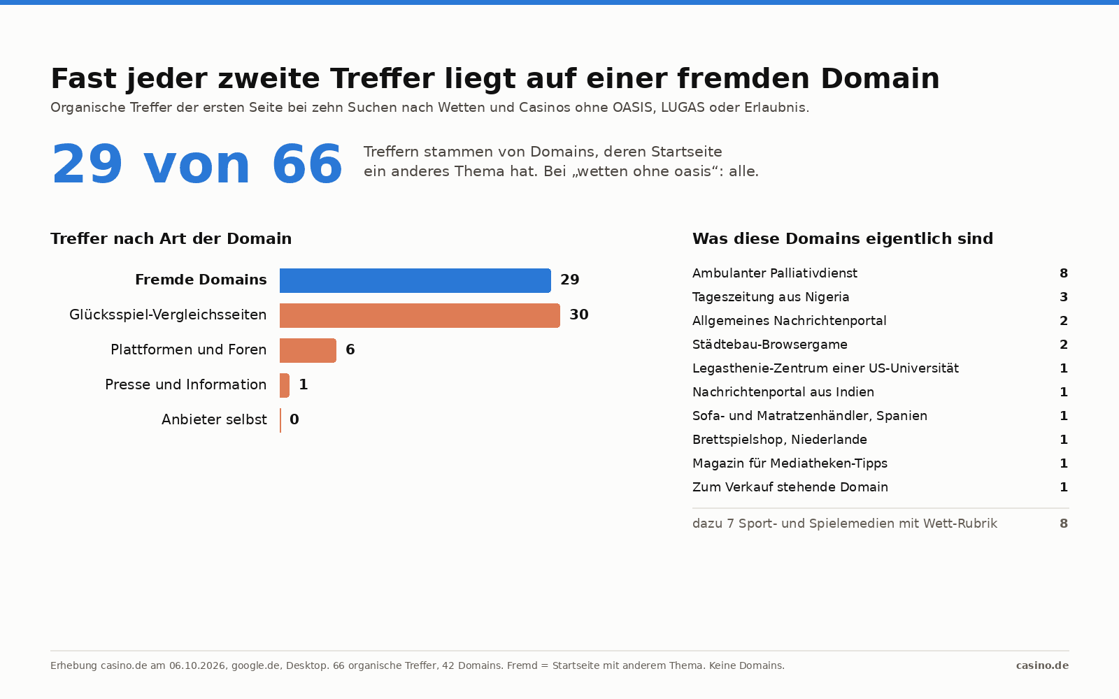 Balkendiagramm: 66 Treffer bei zehn Suchen, davon 30 auf Glücksspiel-Vergleichsseiten, 29 auf fremden Domains, 6 auf Plattformen und Foren, 1 auf Presse und Information, 0 bei Anbietern. Daneben die Themen der fremden Domains, angeführt von einem ambulanten Palliativdienst mit 8 Treffern.
