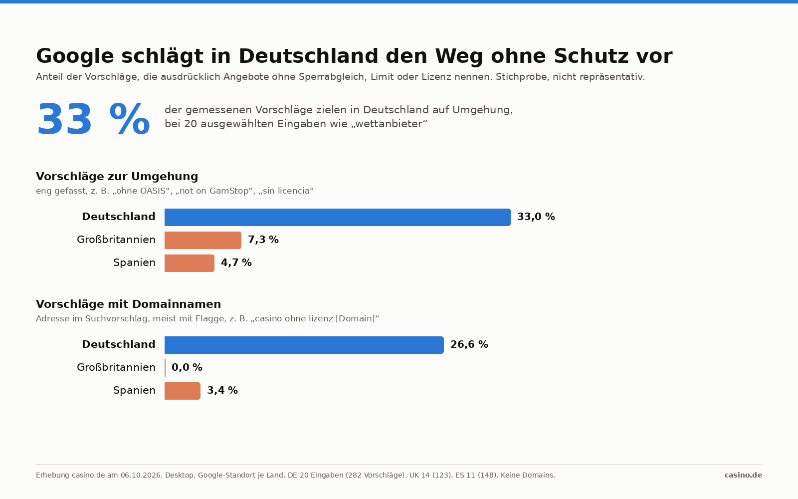 Balkendiagramm: Anteil der Google-Suchvorschläge, die „ohne“ mit OASIS, LUGAS, Lizenz oder Limit verbinden, in Deutschland 33,0 Prozent, Großbritannien 7,3 Prozent, Spanien 4,7 Prozent. Anteil mit Domainnamen: Deutschland 26,6 Prozent, Großbritannien 0 Prozent, Spanien 3,4 Prozent.